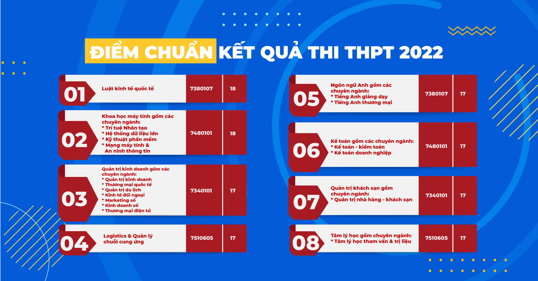 SIU công bố điểm trúng tuyển đại học bằng kết quả thi THPT 2022