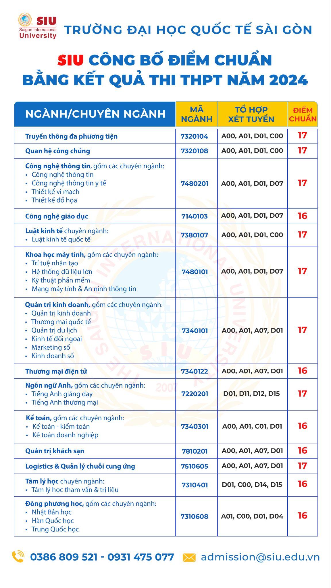 SIU công bố điểm chuẩn bằng kết quả kỳ thi THPT năm 2024